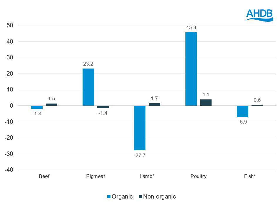 Graph showing organic versus non organic protein performance last 12 weeks